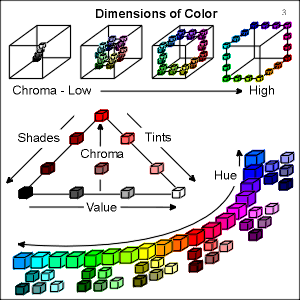 Dimensions of Color
